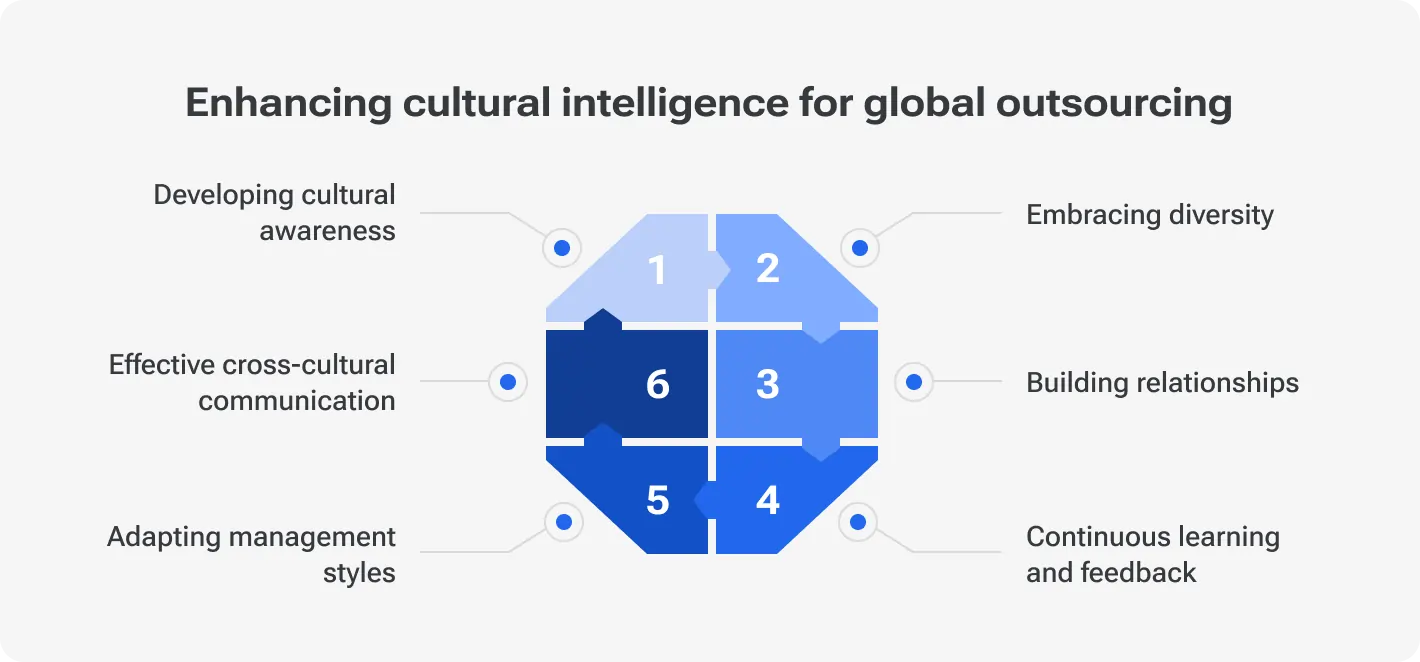 Infographic on enhancing cultural intelligence for global outsourcing. Six key areas: developing cultural awareness, embracing diversity, effective cross-cultural communication, building relationships, adapting management styles, and continuous learning with feedback.