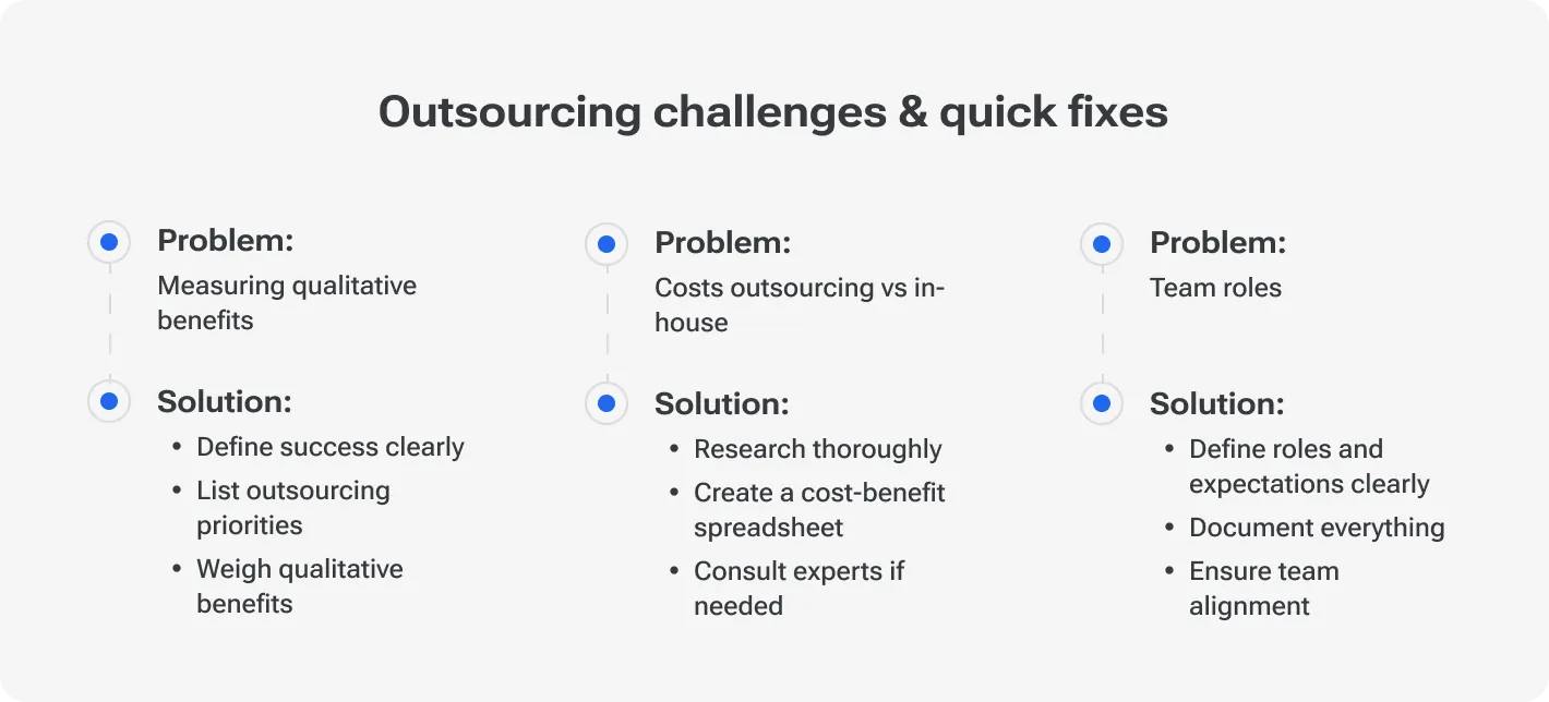 Infographic showing common outsourcing challenges and solutions. Problems: measuring qualitative benefits, outsourcing costs vs in-house, and unclear team roles. Quick fixes: define success clearly, create cost-benefit spreadsheets, consult experts, document roles, and ensure team alignment.
