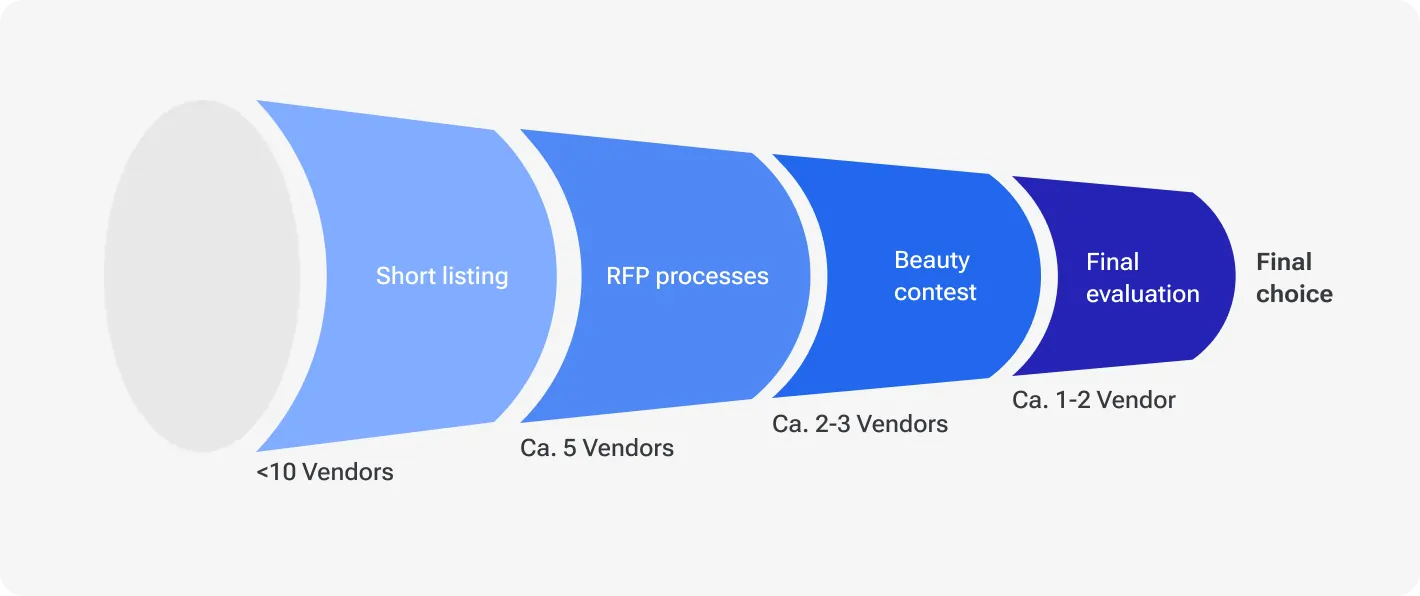 Funnel diagram showing IT outsourcing vendor selection process: short listing (<10 vendors), RFP processes (about 5 vendors), beauty contest (2–3 vendors), final evaluation (1–2 vendors), leading to final choice.