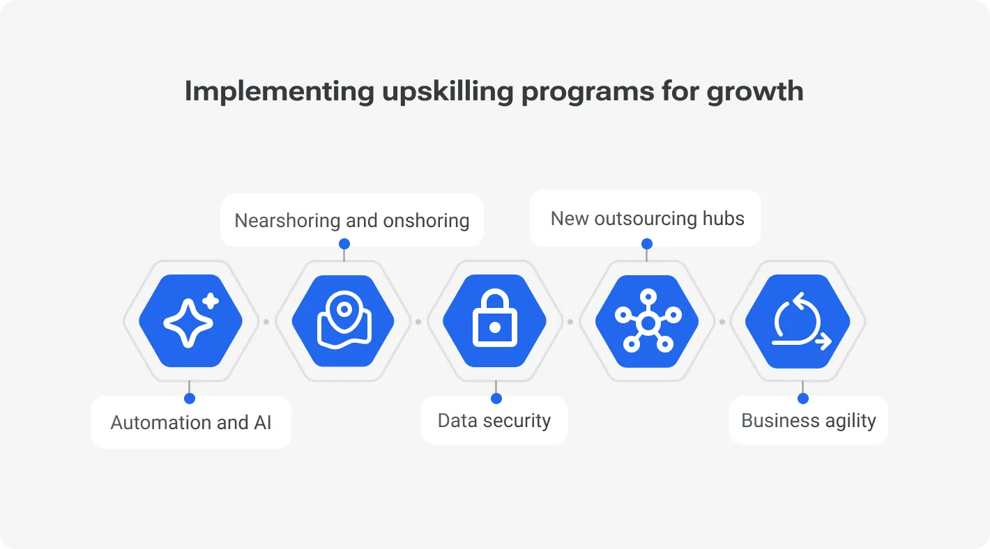 Infographic showing five future outsourcing trends: automation and AI, nearshoring and onshoring, data security, new outsourcing hubs, and the need for flexibility and agility.
