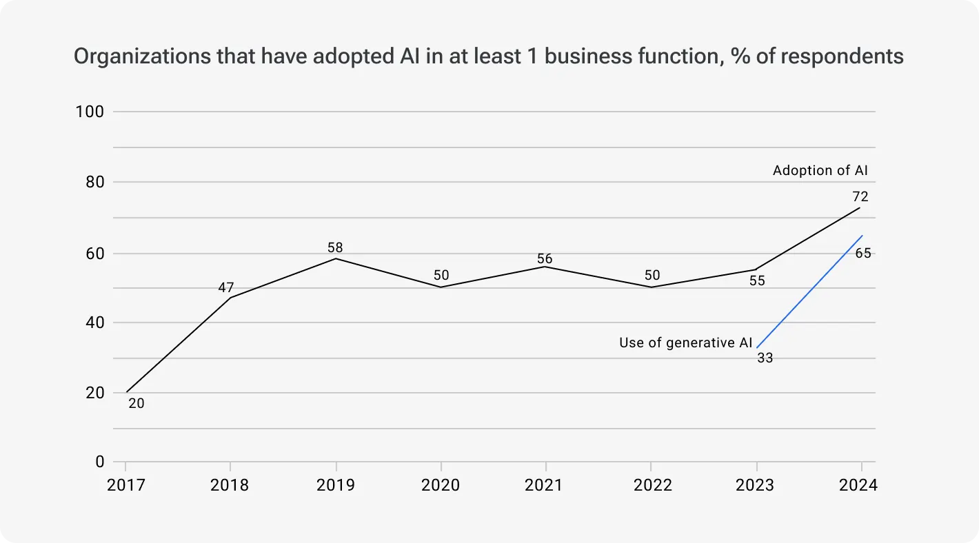 Line chart showing AI adoption worldwide from 2017 to 2024. Adoption rose from 20% in 2017 to 72% in 2024, with generative AI use reaching 65%.