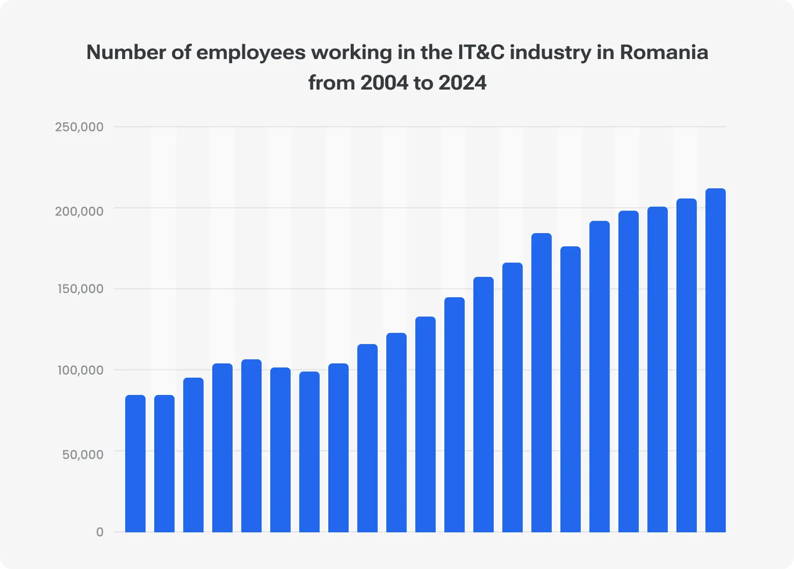 Bar chart showing the steady increase in the number of employees working in Romania’s IT&C industry from 2004 to 2024, rising from around 60,000 to nearly 250,000 professionals over the period.