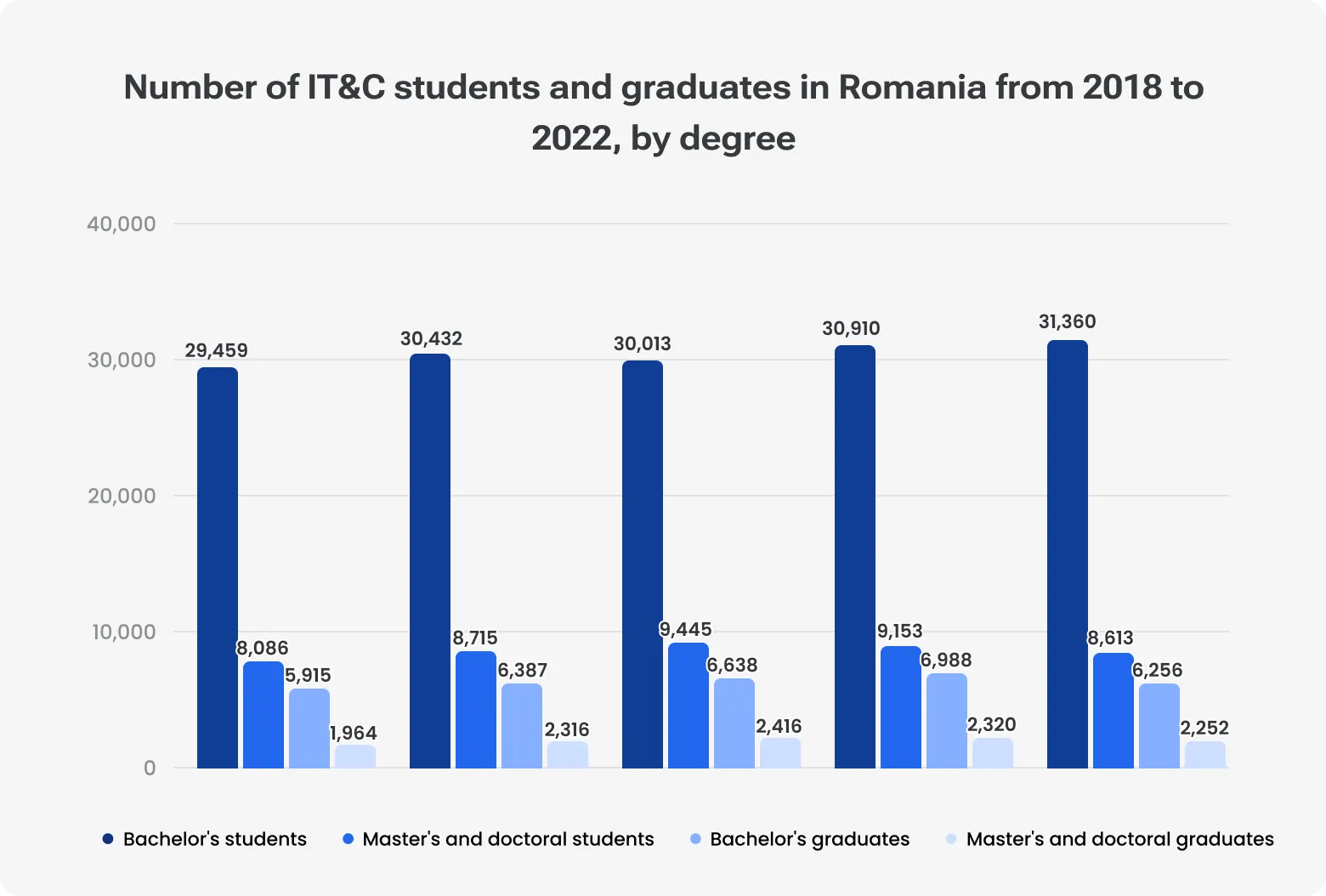 Bar chart showing numbers of IT students and graduates in Romania (2018–2022) by degree level: bachelor’s, master’s, and doctoral.