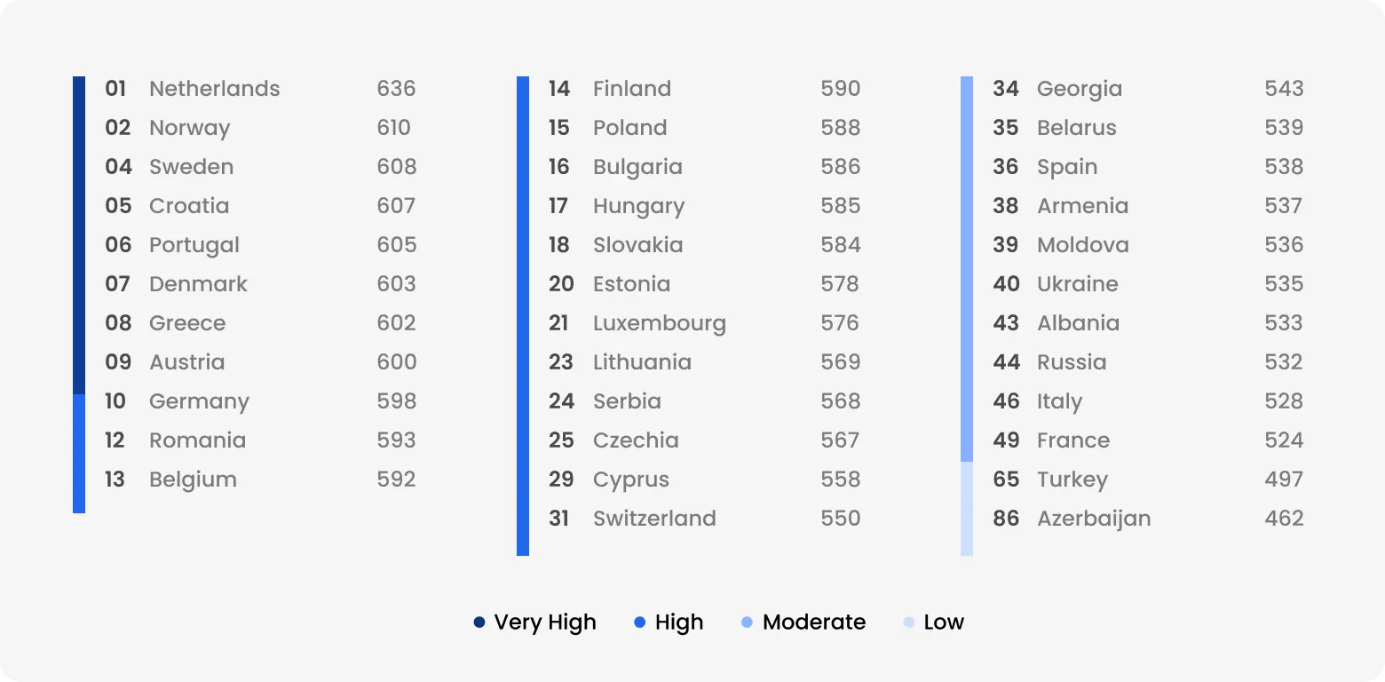 Ranking chart of European countries by English proficiency, showing Romania in 12th place with a “Very High” score of 593.