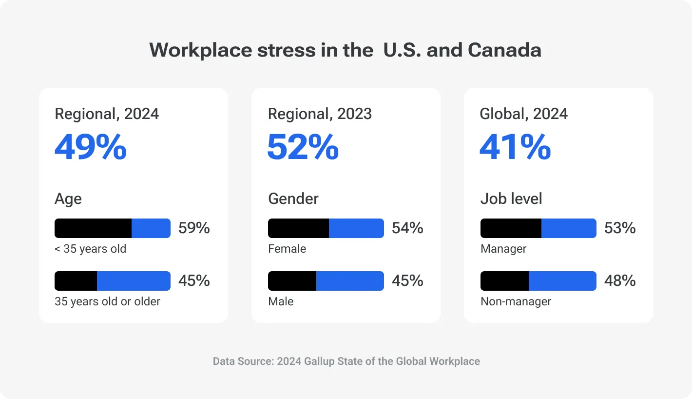 Workplace stress statistics in the U.S., Canada, and globally (2023–2024) by age, gender, and job level. Source: Gallup State of the Global Workplace 2024.