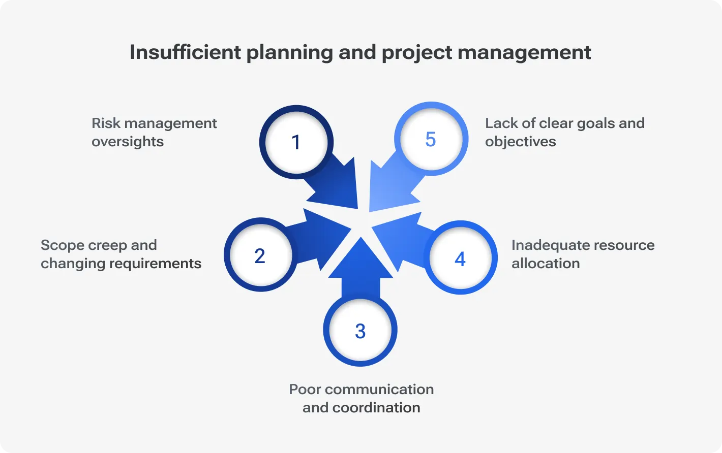 Diagram showing five causes of project failure from insufficient planning and project management: unclear goals, poor communication, scope creep, resource allocation, and risk management oversights.