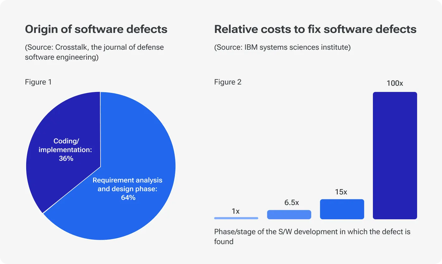 Charts showing origin of software defects and relative costs to fix them, highlighting that 64% arise in the requirements phase and cost up to 100x more to fix later.