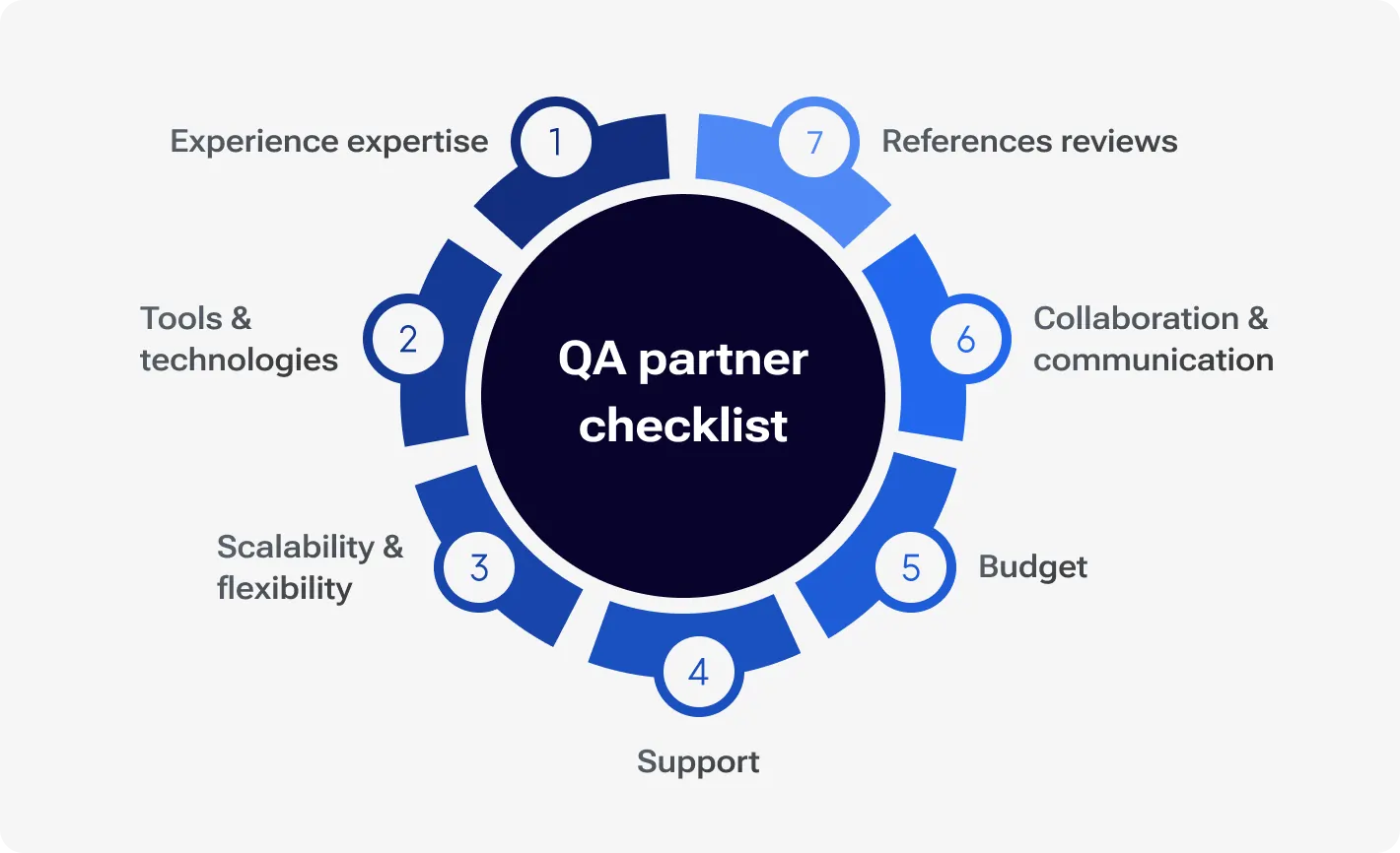 QA partner checklist diagram showing key factors: experience, tools, scalability, support, budget, communication, and references.