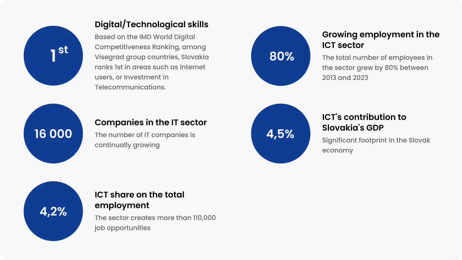 Infographic highlighting Slovakia’s ICT sector: top digital skills in the Visegrad region, 16,000 IT companies, 4.2% of total employment, 80% growth since 2013, and 4.5% GDP contribution.