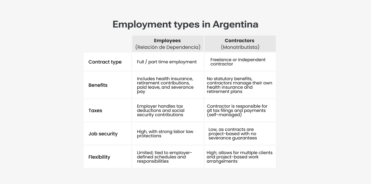Employment types comparison in Argentina: Employees and Contractors, detailing differences in benefits, taxes, job security, and flexibility.