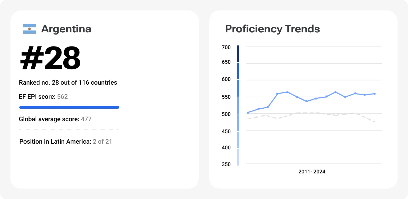 Argentina ranks #28 out of 116 countries with an EF EPI score of 562, placing it 2nd in Latin America. The graph shows Argentina's English proficiency generally rising over the years compared to the global average.