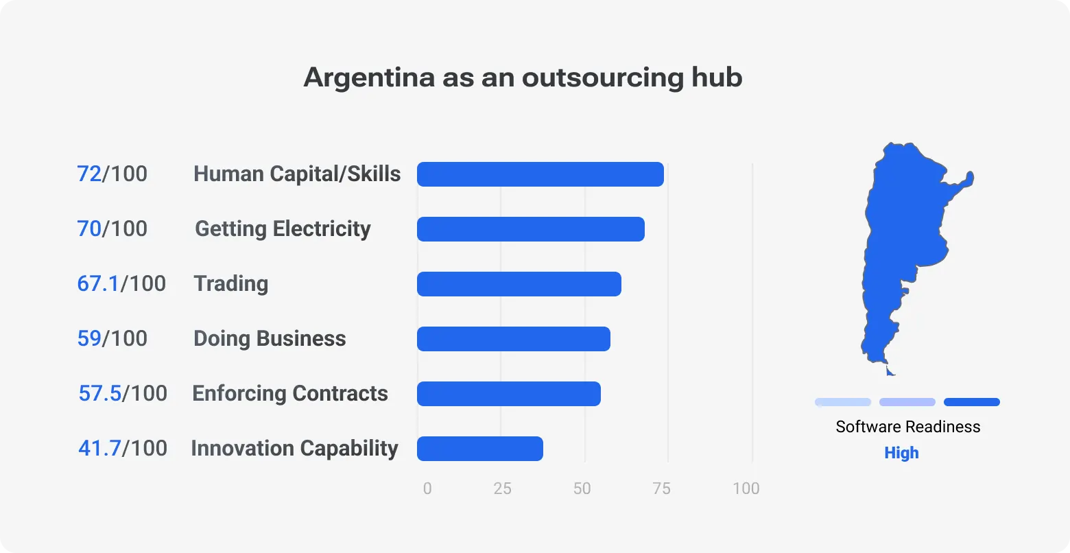 Infographic on Argentina as an outsourcing hub scoring Human capital/skills 72, getting electricity 70, trading across borders 67.1, doing business 59, enforcing contracts 57.5, Innovation capability 41.7. Overall software readiness: High