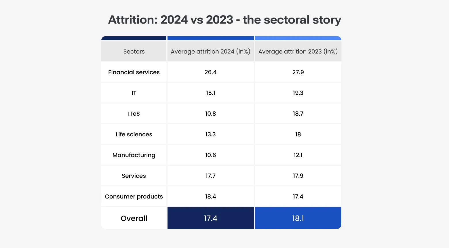 Argentina attrition rate 2024 vs 2023: financial services highest (26.4%), manufacturing lowest (10.6%). Overall, 17.4% vs 18.1%.