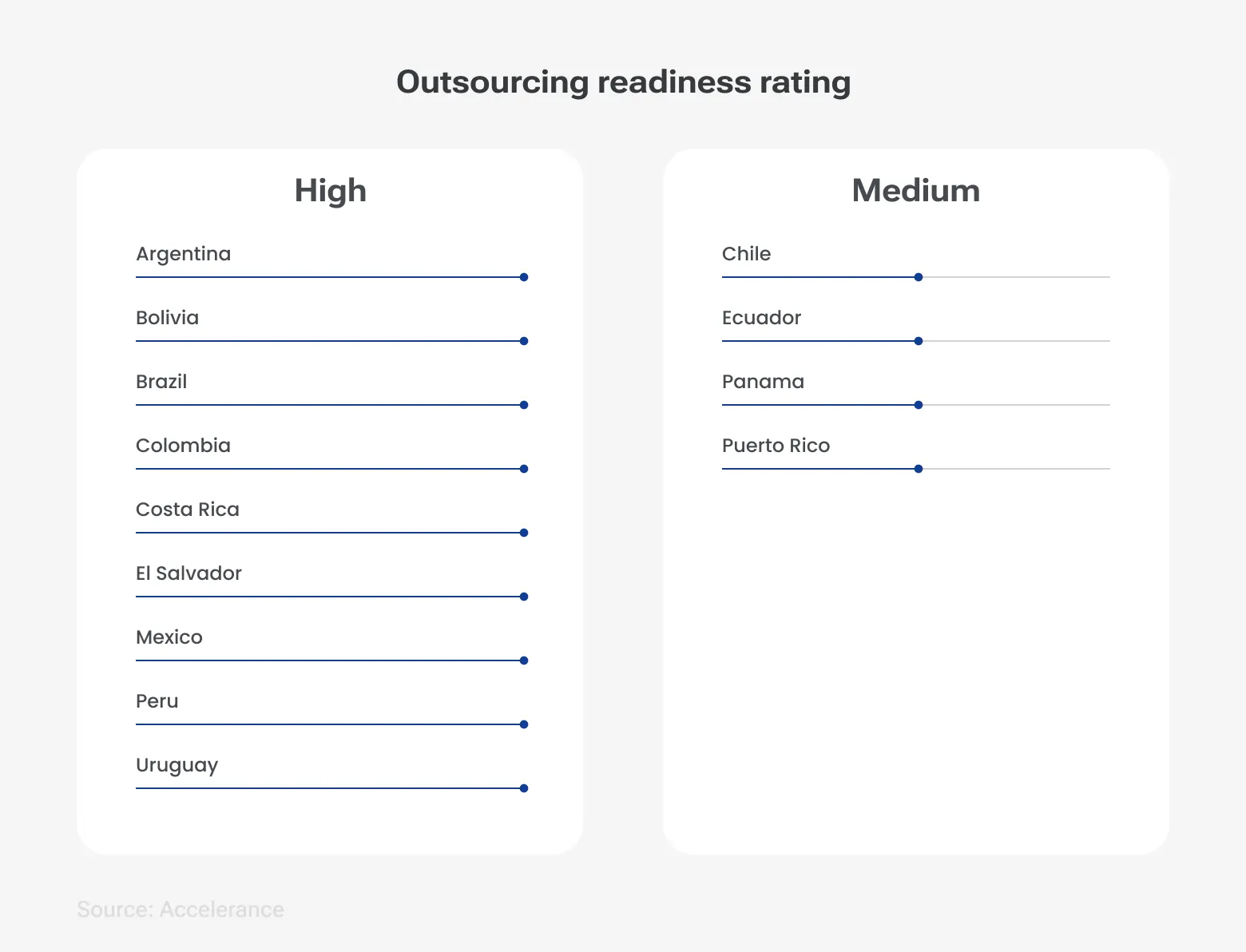 Outsourcing readiness in Latin America: High – Argentina, Brazil, Mexico, Peru; Medium – Chile, Ecuador, Panama, Puerto Rico.