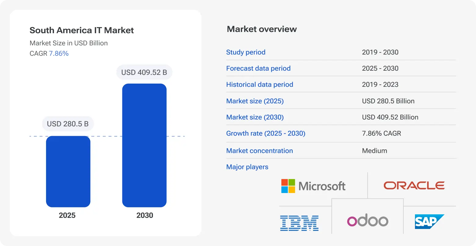 South America IT Market size forecast: USD 280.5 billion in 2025 to USD 409.52 billion in 2030, growing at 7.86% CAGR. Source: Mordor Intelligence.