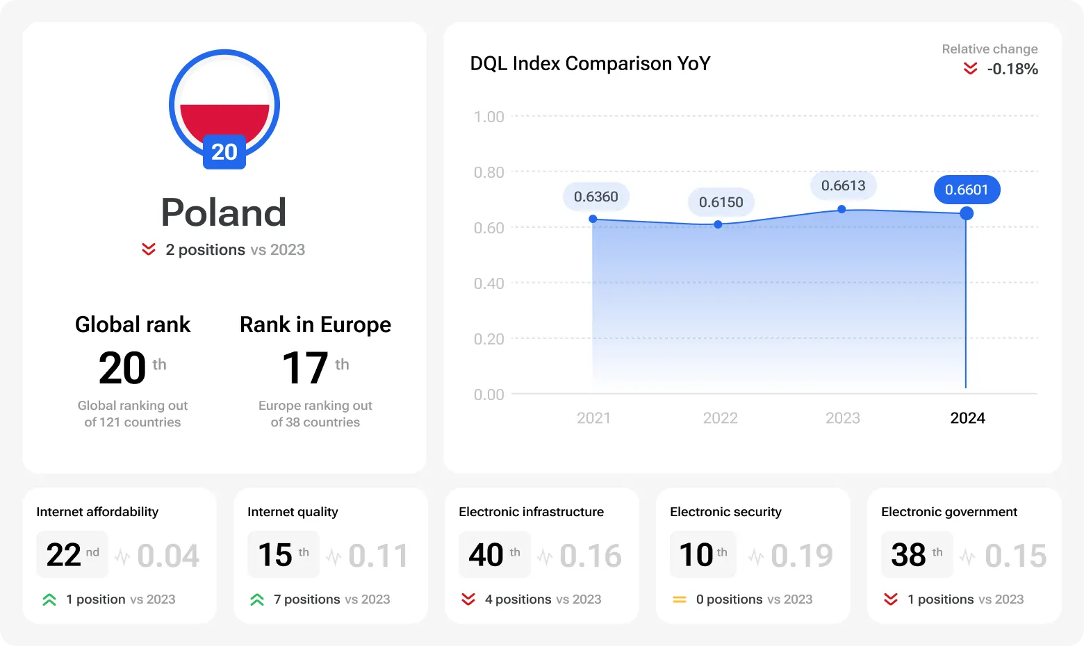 Poland ranked 20th globally and 17th in Europe in the 2024 Digital Quality of Life Index, with strong internet affordability (22nd) and quality (15th).