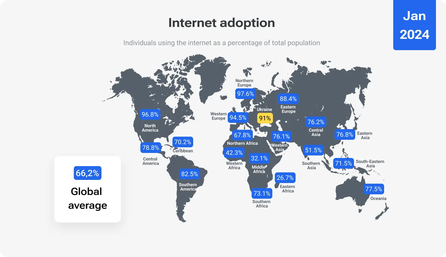 Global map of internet adoption in January 2024. Worldwide average 66.2%, with highest rates in Northern Europe (97.6%) and North America (96.8%), and lowest in Eastern Africa (26.7%).