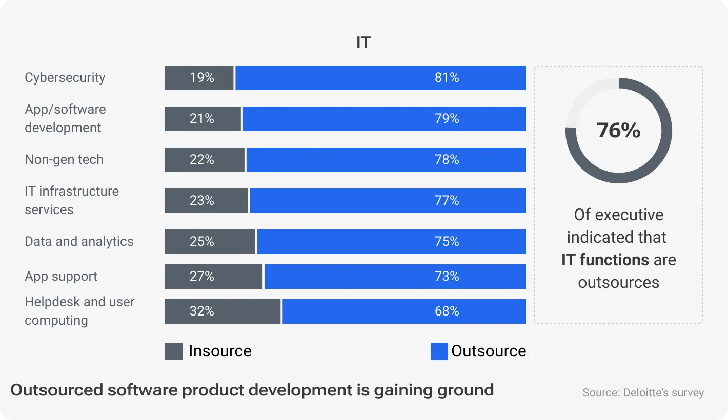 Bar chart showing top IT functions outsourced in 2022. Cybersecurity (81% outsourced), App/software development (79%), Non-gen tech (78%), IT infrastructure services (77%), Data and analytics (75%), App support (73%), Helpdesk and user computing (68%). Overall, 76% of executives indicated they outsource IT functions according to Deloitte’s survey.