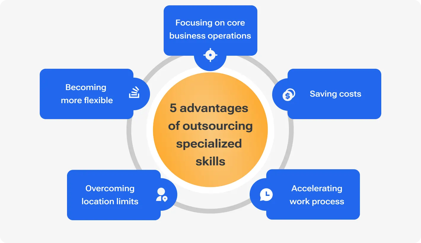 Infographic showing 5 advantages of outsourcing specialized skills: saving costs, accelerating work process, overcoming location limits, becoming more flexible, and focusing on core business operations.