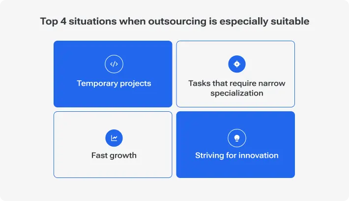 Infographic showing the top 4 situations when outsourcing is especially suitable: temporary projects, tasks that require narrow specialization, fast growth, and striving for innovation.