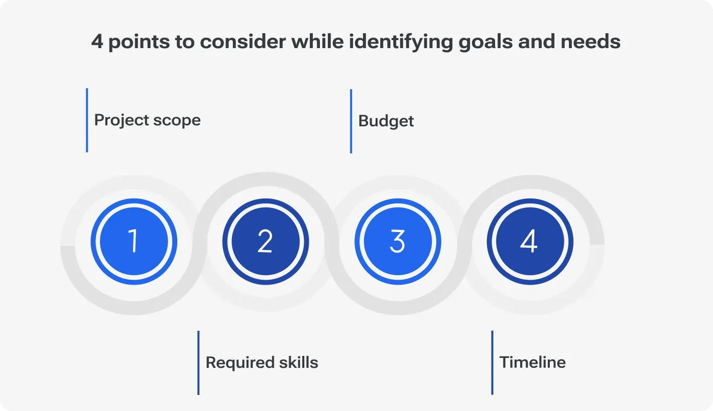 Infographic showing four points to consider when identifying goals and needs: project scope, required skills, budget, and timeline.