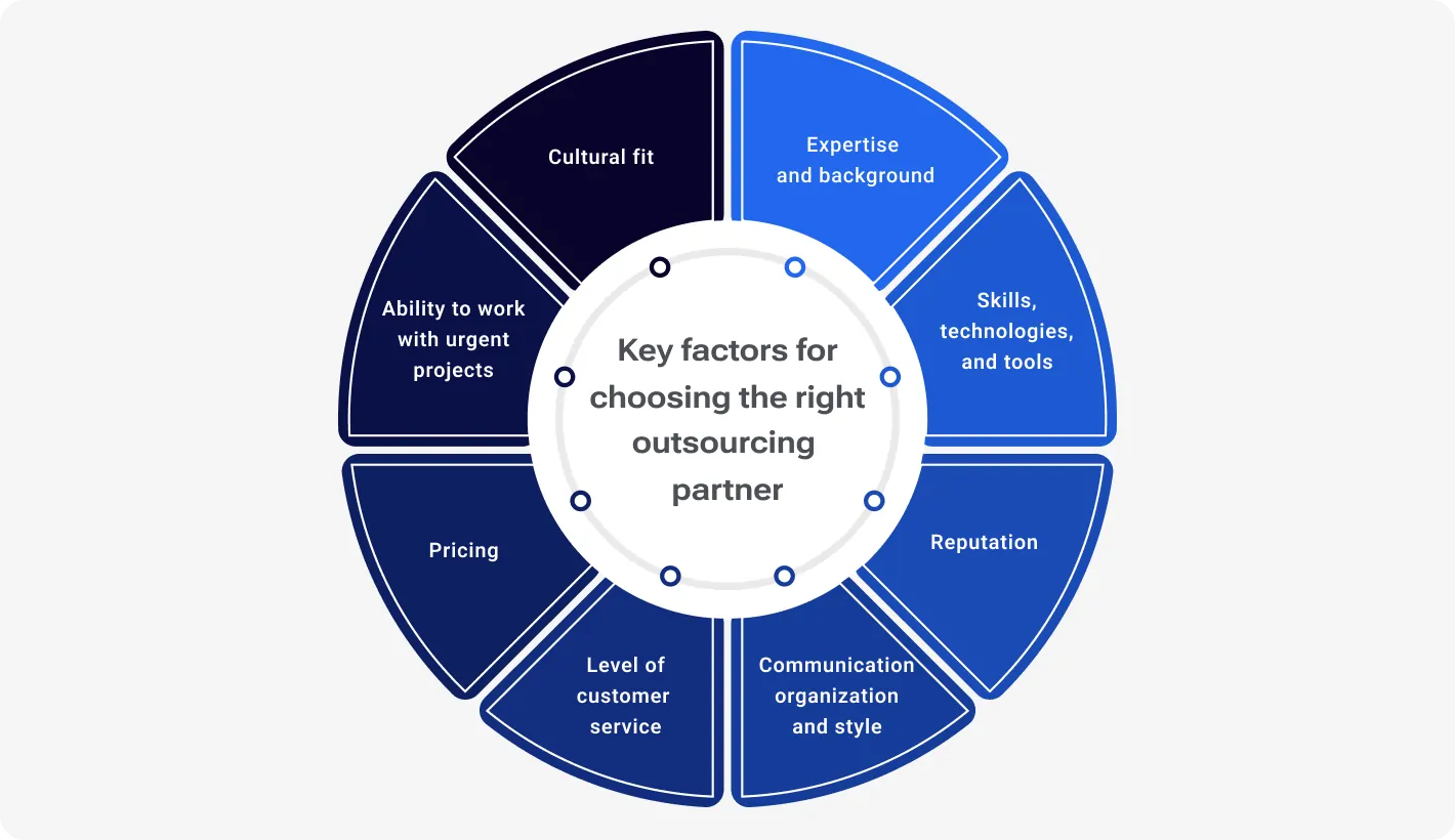 Circular infographic illustrating eight key factors for choosing the right outsourcing partner: cultural fit, expertise and background, skills and tools, reputation, communication style, customer service, pricing, and ability to work with urgent projects.