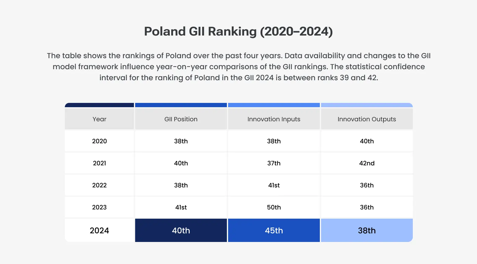 Poland GII Ranking (2020–2024)