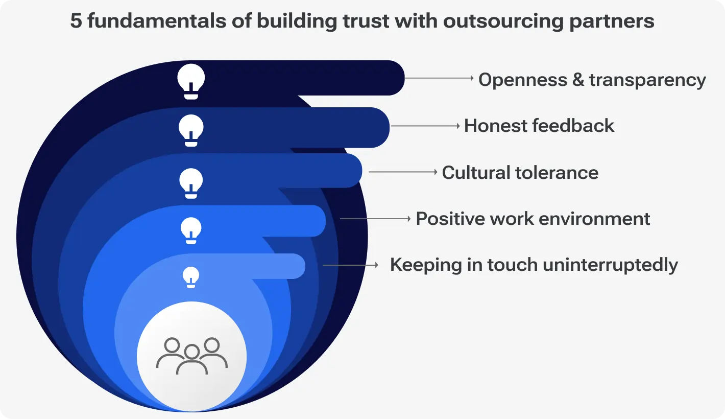 Infographic showing 5 fundamentals of building trust with outsourcing partners: openness and transparency, honest feedback, cultural tolerance, positive work environment, and keeping in touch uninterruptedly.
