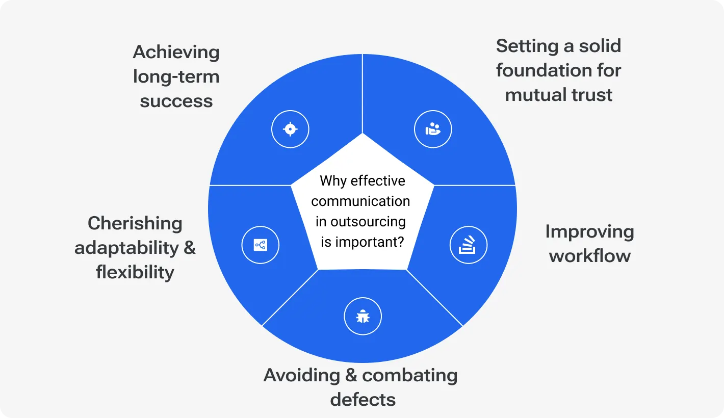 Diagram showing why effective communication in outsourcing is important: achieving long-term success, setting a foundation for mutual trust, improving workflow, avoiding and combating defects, cherishing adaptability and flexibility.