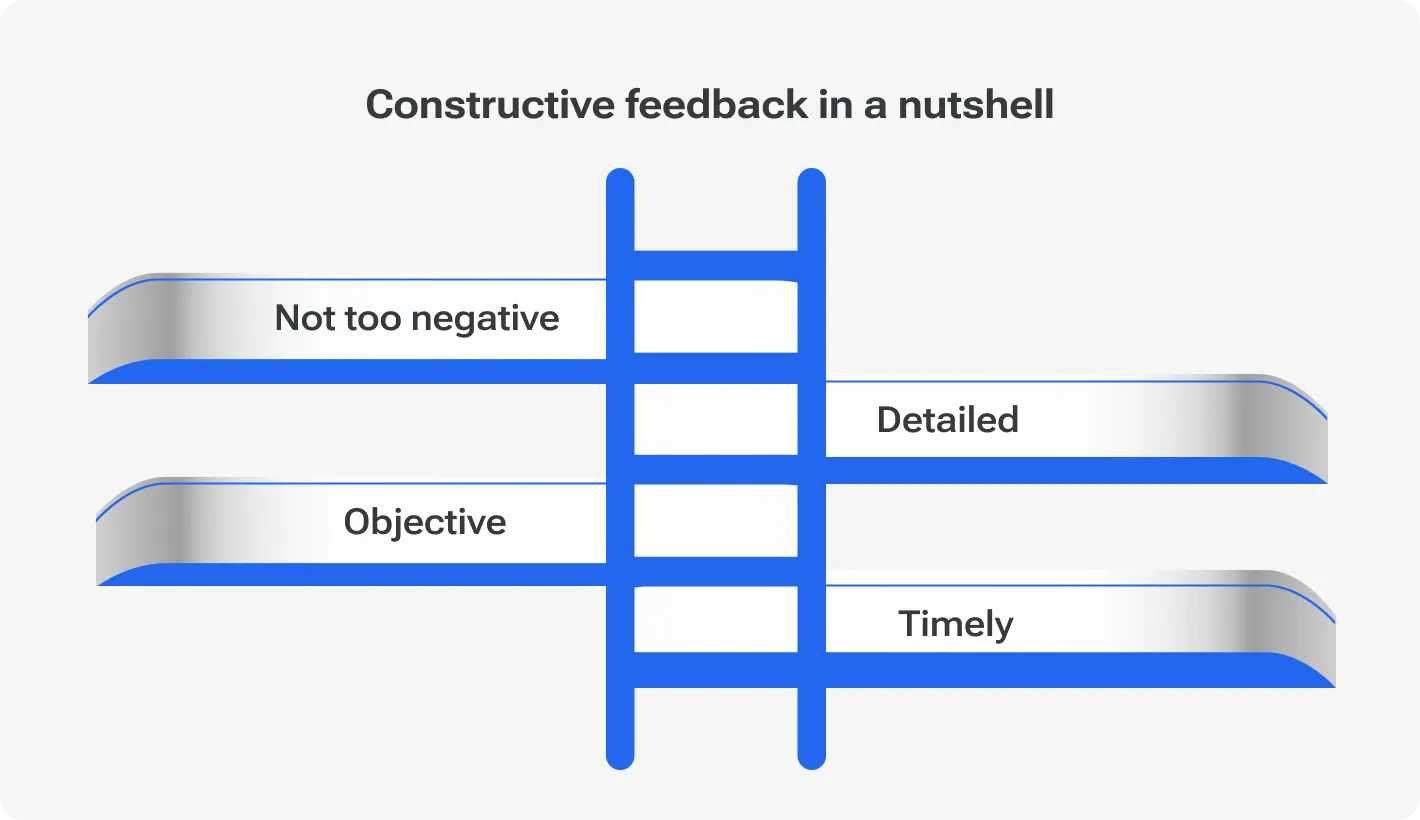 Infographic ladder illustrating constructive feedback in outsourcing: not too negative, objective, detailed, and timely.