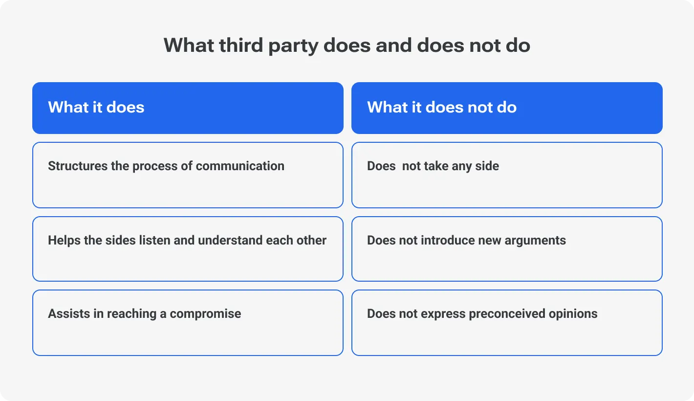 Table showing what a third party mediator does and does not do in outsourcing conflict resolution. Does: structures communication, helps both sides listen, assists in compromise. Does not: take sides, introduce new arguments, or express preconceived opinions.