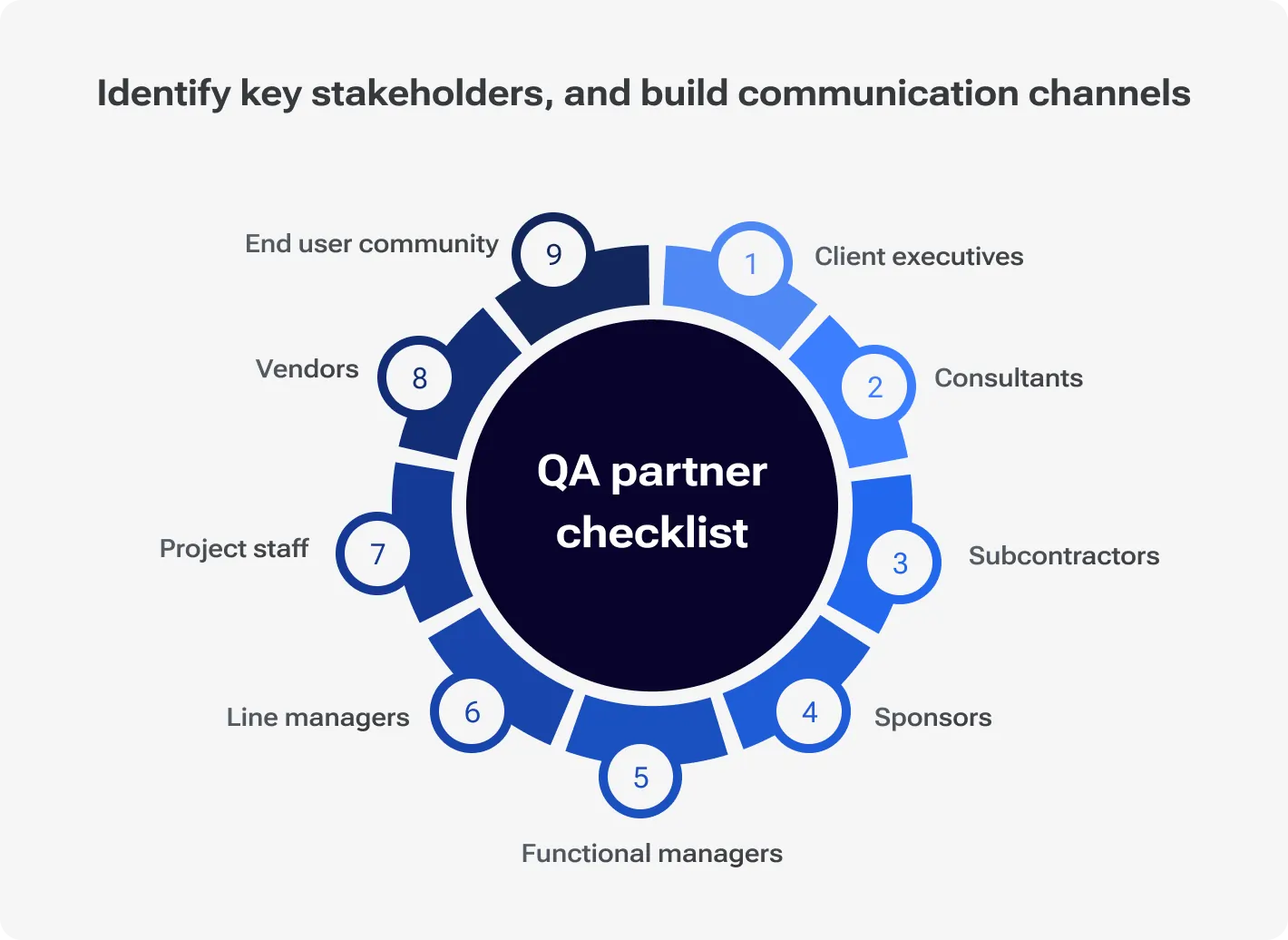 Diagram showing key project stakeholders and communication channels, with the project manager at the center connected to sponsors, managers, staff, client executives, consultants, subcontractors, vendors, and end users.