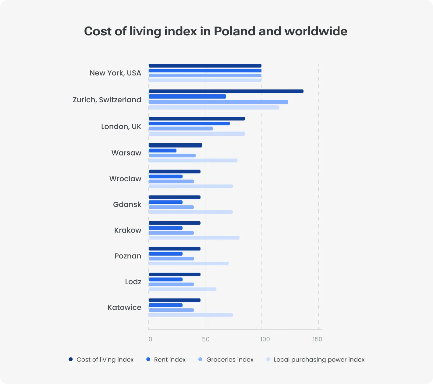 Cost of living index in Poland and worldwide