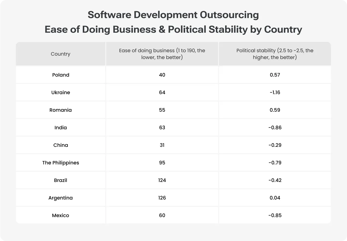 Software Development Outsourcing Ease of Doing Business & Political Stability by Country