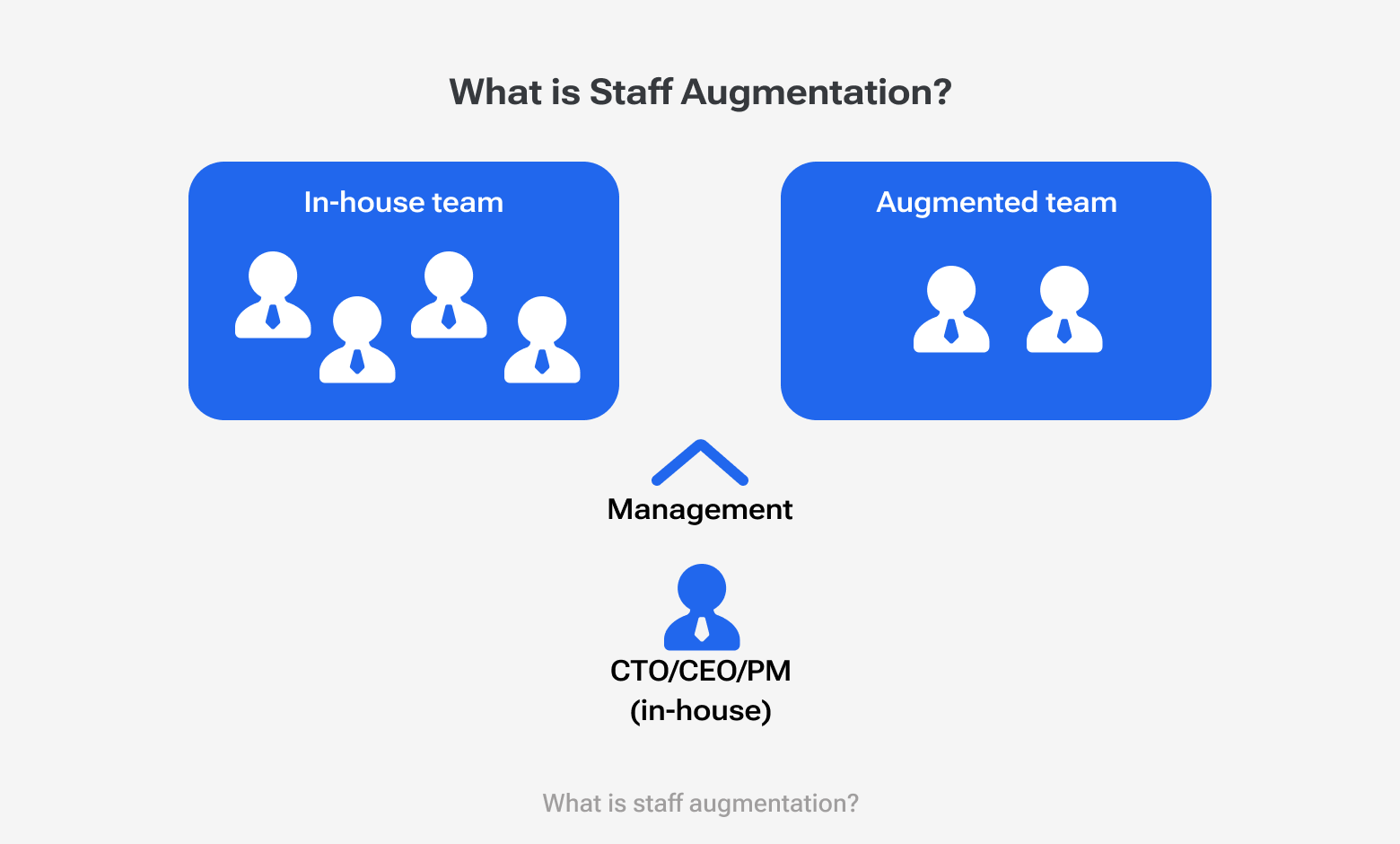 Illustration on the concept of staff augmentation. It shows an "In-house team" and an "Augmented team" being managed by an in-house manager.