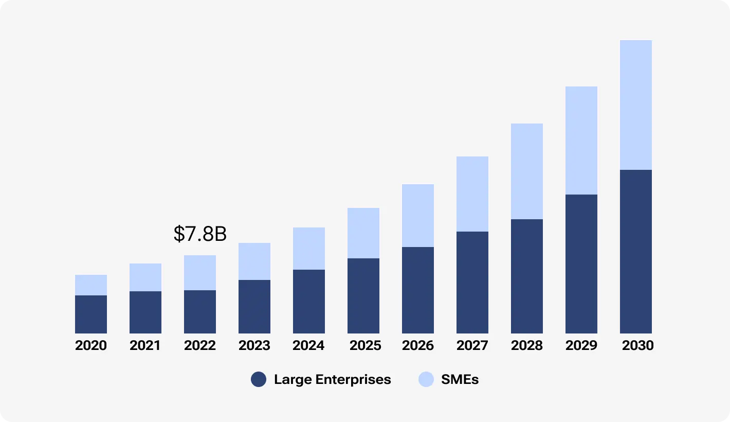 Bar chart showing the projected market growth of custom software development from 2020 to 2030, split between large enterprises and SMEs. Market size increases significantly year-over-year, reaching its peak in 2030, with both SMEs and large enterprises contributing to growth.