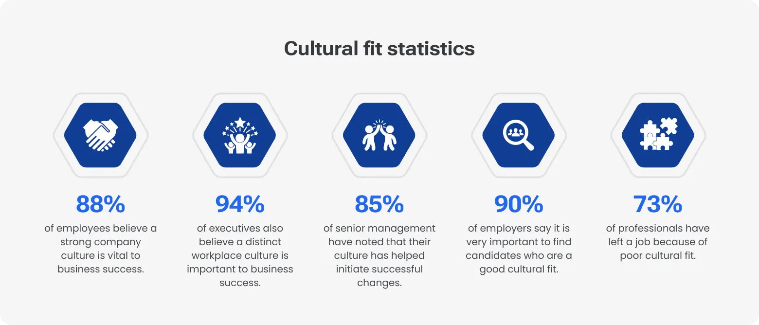 Infographic titled “Cultural fit statistics” showing key data: 88% say strong culture drives business success, 94% of executives agree culture matters, 85% link culture to successful change, 90% of employers value cultural fit, and 73% left jobs due to poor fit.