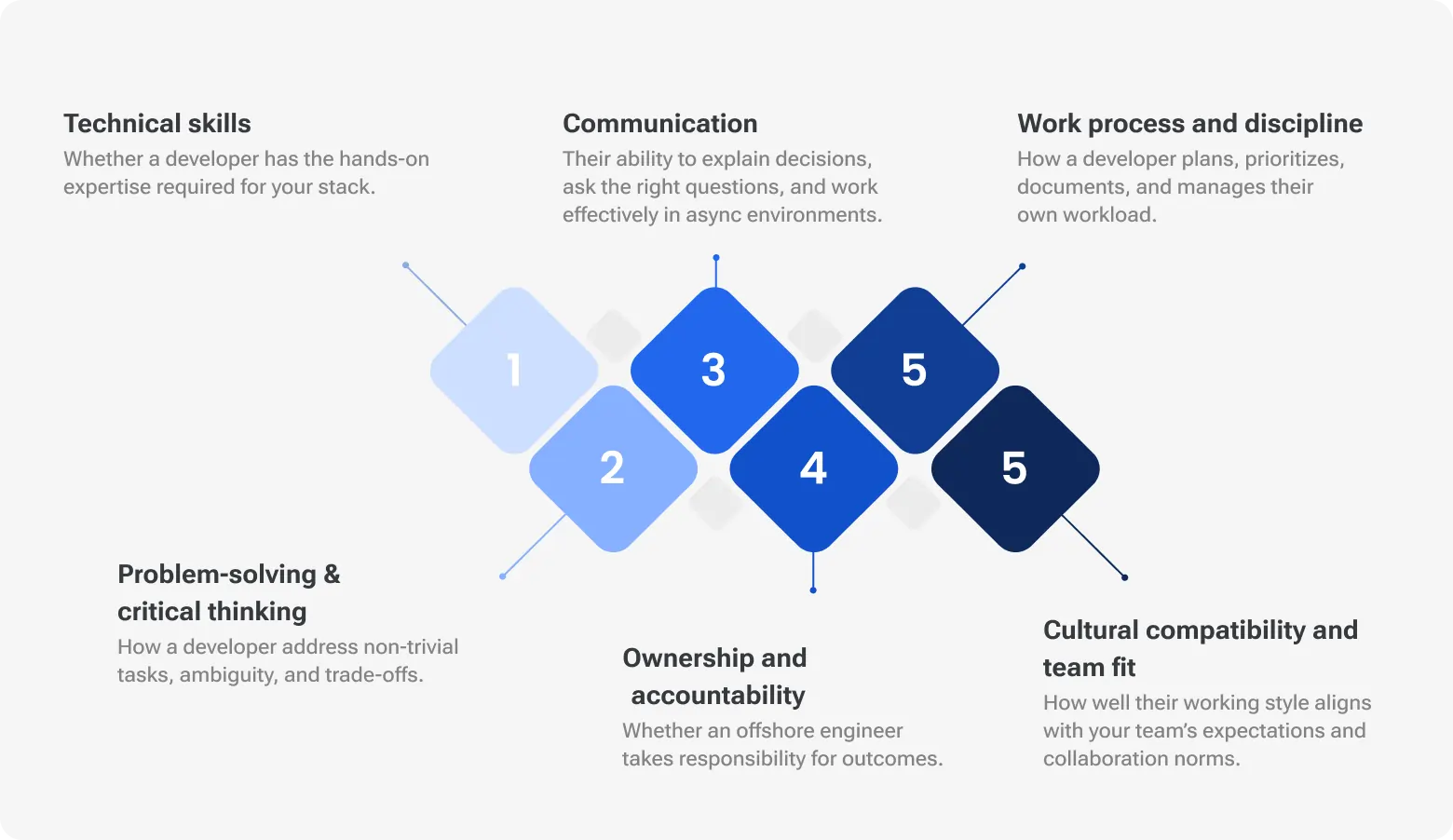 Table outlining offshore engineer evaluation criteria: technical skills, problem-solving, communication, ownership, work discipline, and cultural fit, with brief explanations for each.