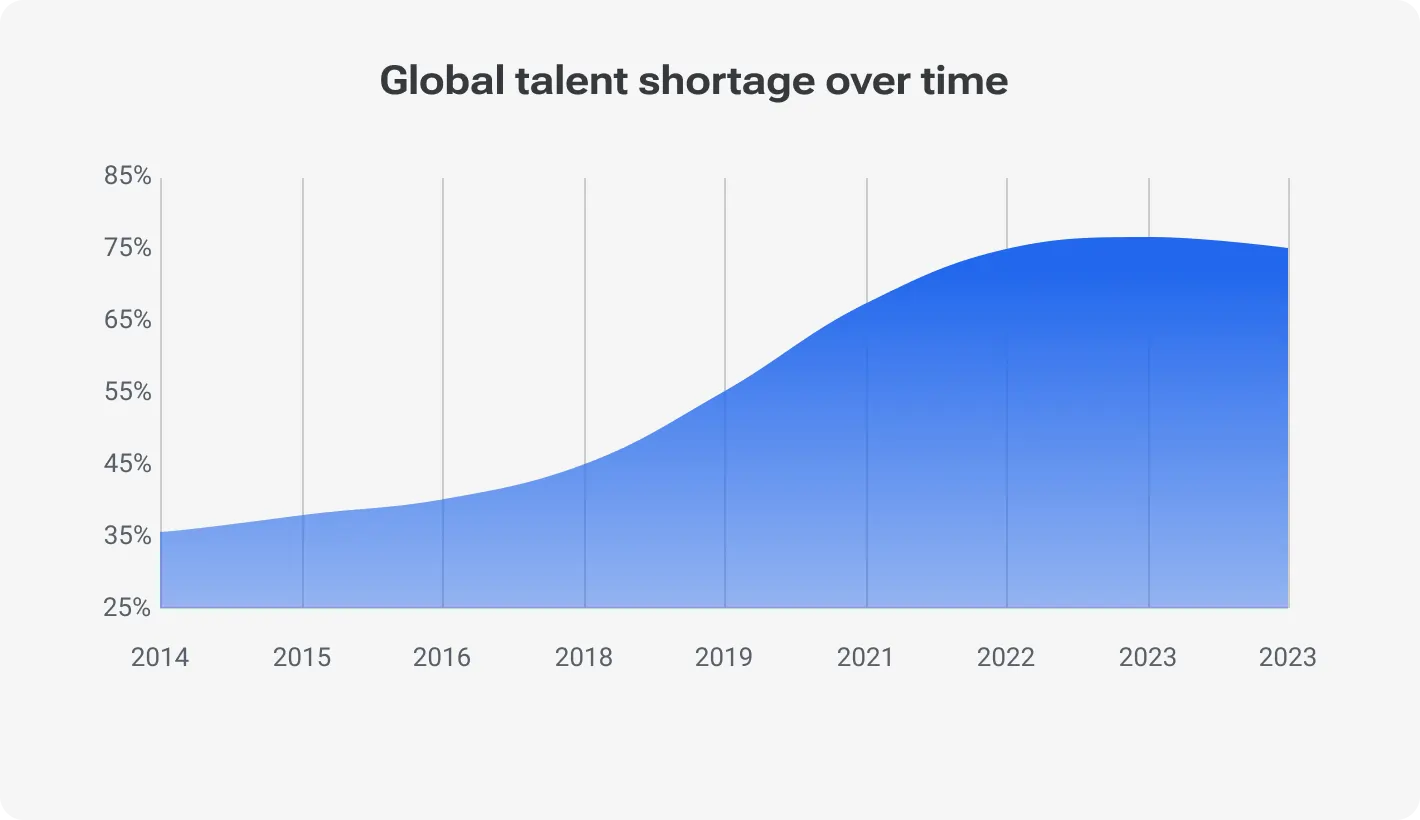 Line chart showing the rise of the global talent shortage from around 35% in 2014 to over 75% by 2022, with a slight decline in 2023.