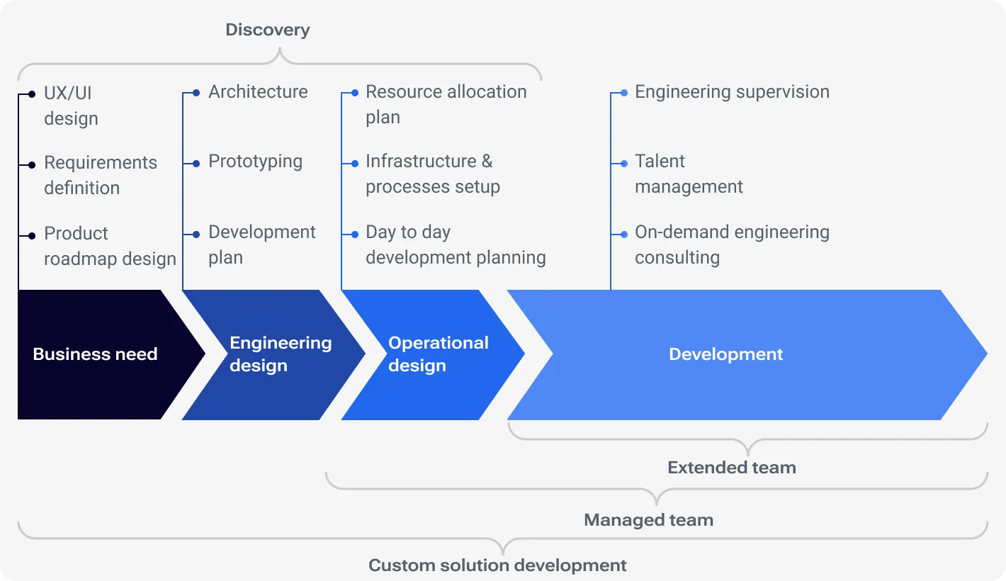 Flowchart of the custom software development process, starting with business needs and discovery (UX/UI design, requirements definition, product roadmap), moving through engineering design, operational design, and development, supported by extended or managed teams for custom solutions.
