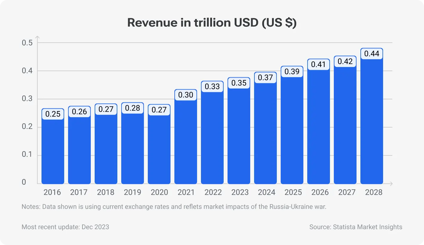 Bar chart showing global outsourcing and outstaffing market revenue growth from 2016 to 2028, rising from $0.25 trillion in 2016 to $0.44 trillion in 2028.