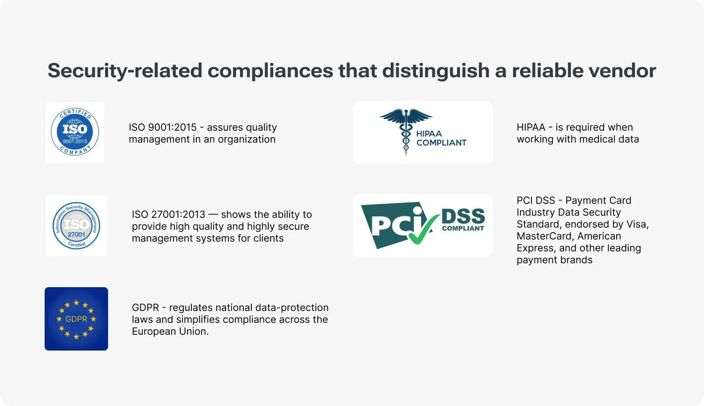 Visual list of security-related compliance standards: ISO 9001:2015 for quality management, ISO 27001:2013 for secure management systems, GDPR for data protection, HIPAA for medical data, and PCI DSS for payment card security.