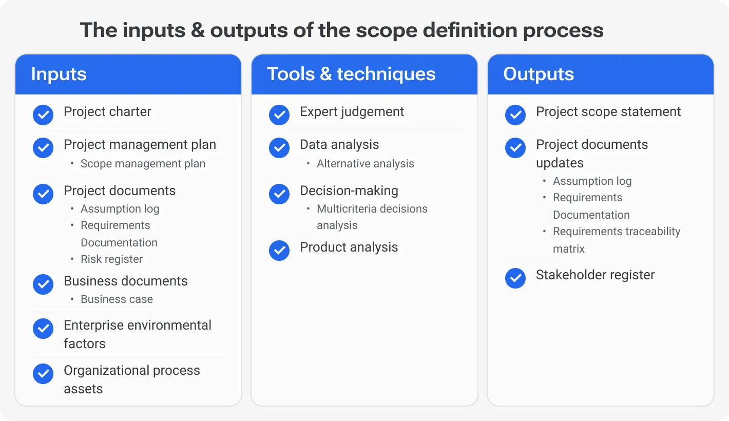 Diagram showing the scope definition process in project management: inputs (project charter, project documents, business documents, environmental factors), tools & techniques (expert judgement, data analysis, decision-making, product analysis), and outputs (scope statement, updated documents, stakeholder register).