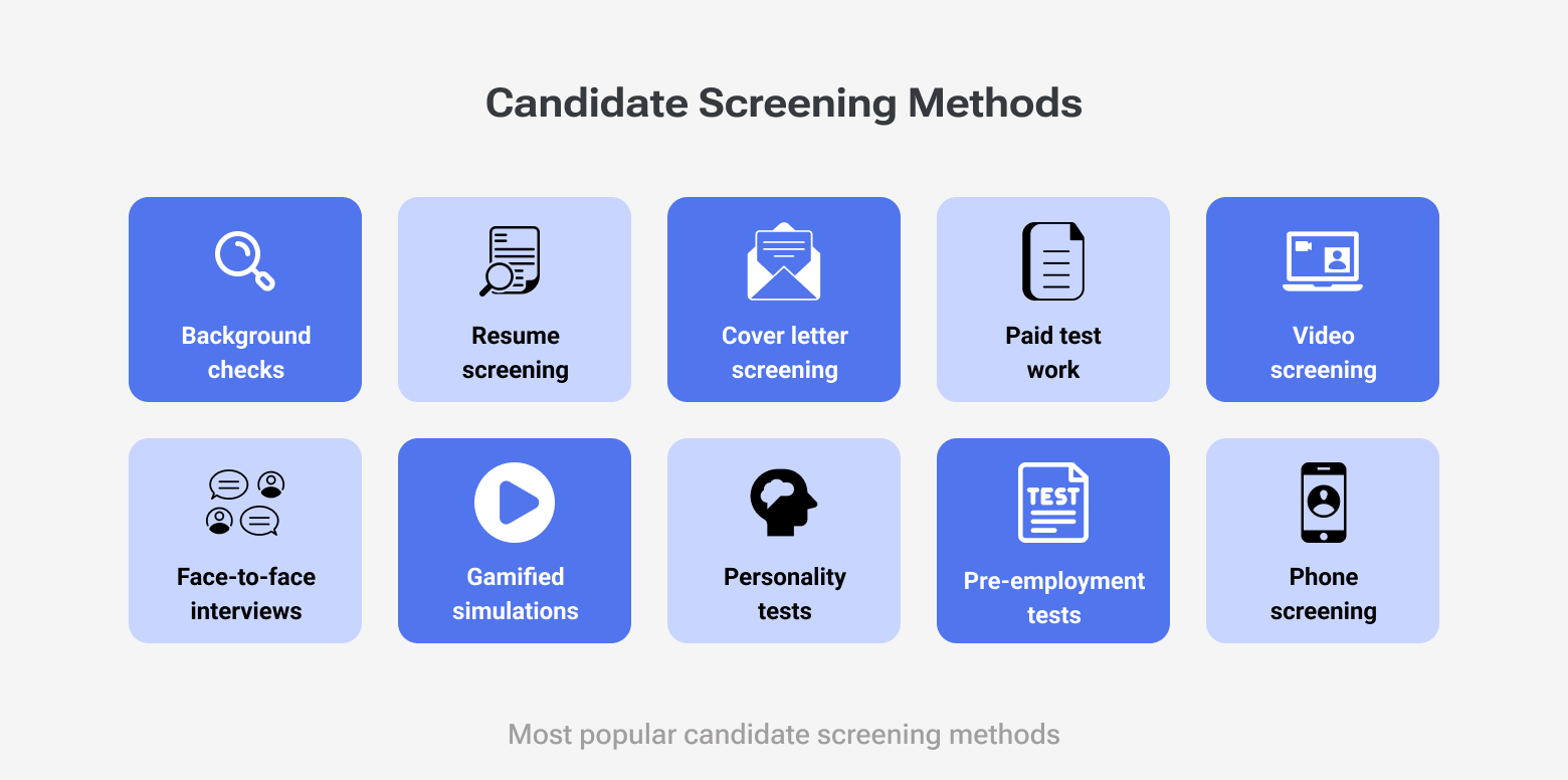 Diagram with Candidate Screening Methods: Background checks, Resume screening, Cover letter screening, Paid test work, Video screening, Face-to-face interviews, Gamified simulations, Personality tests, Pre-employment tests, Phone screening