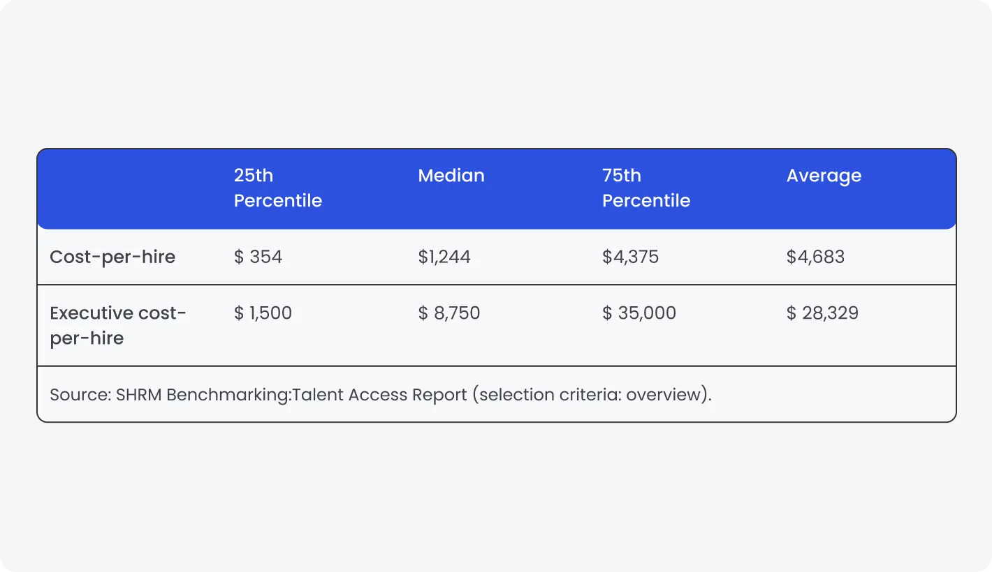 Table from SHRM Talent Access Report showing cost-per-hire and executive cost-per-hire by percentile and average.