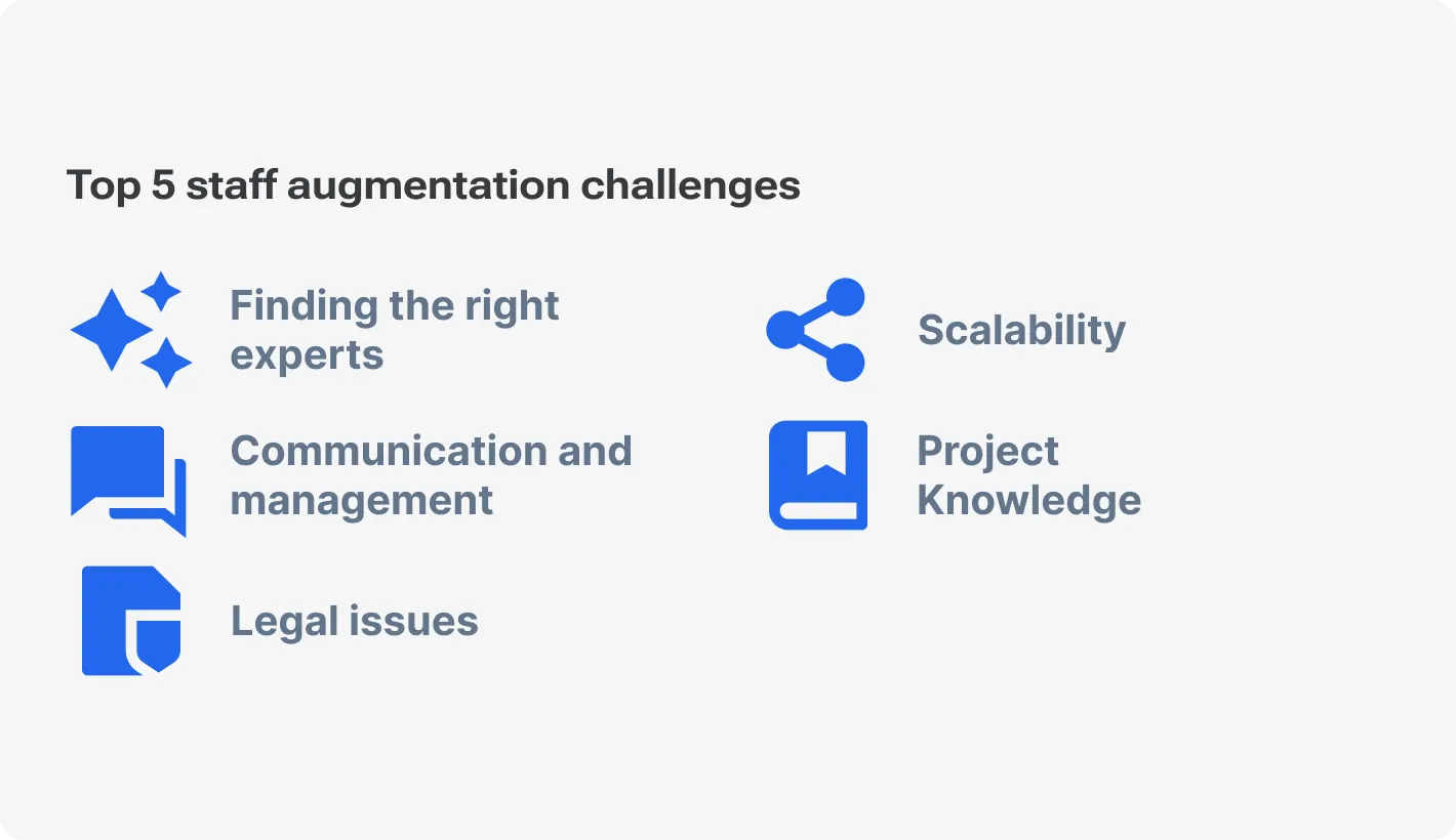 Top 5 staff augmentation challenges: finding the right experts, communication and management, legal issues, scalability, and project knowledge.