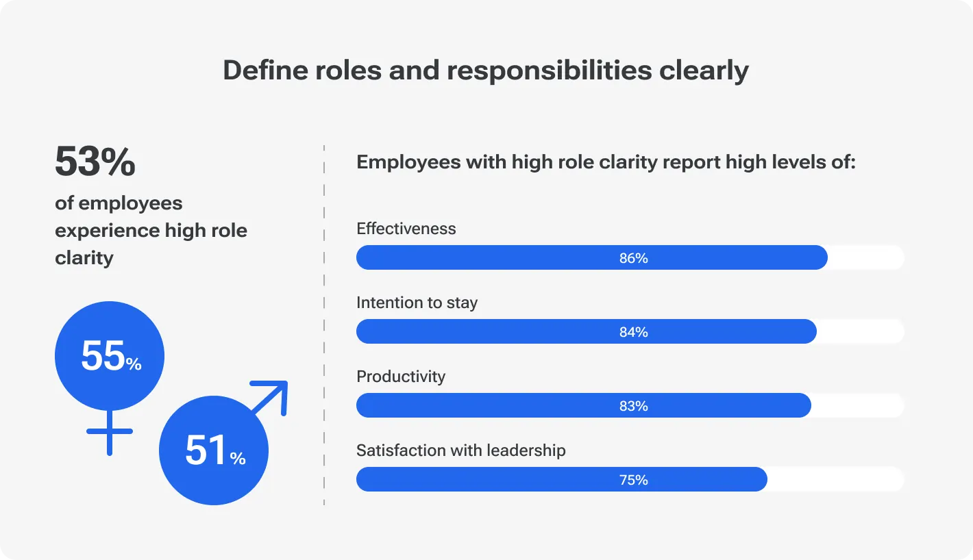 Statistics showing that employees with high role clarity report higher effectiveness, productivity, intention to stay, and satisfaction with leadership — highlighting the importance of clear roles when in-house and outsourced developers work together seamlessly.