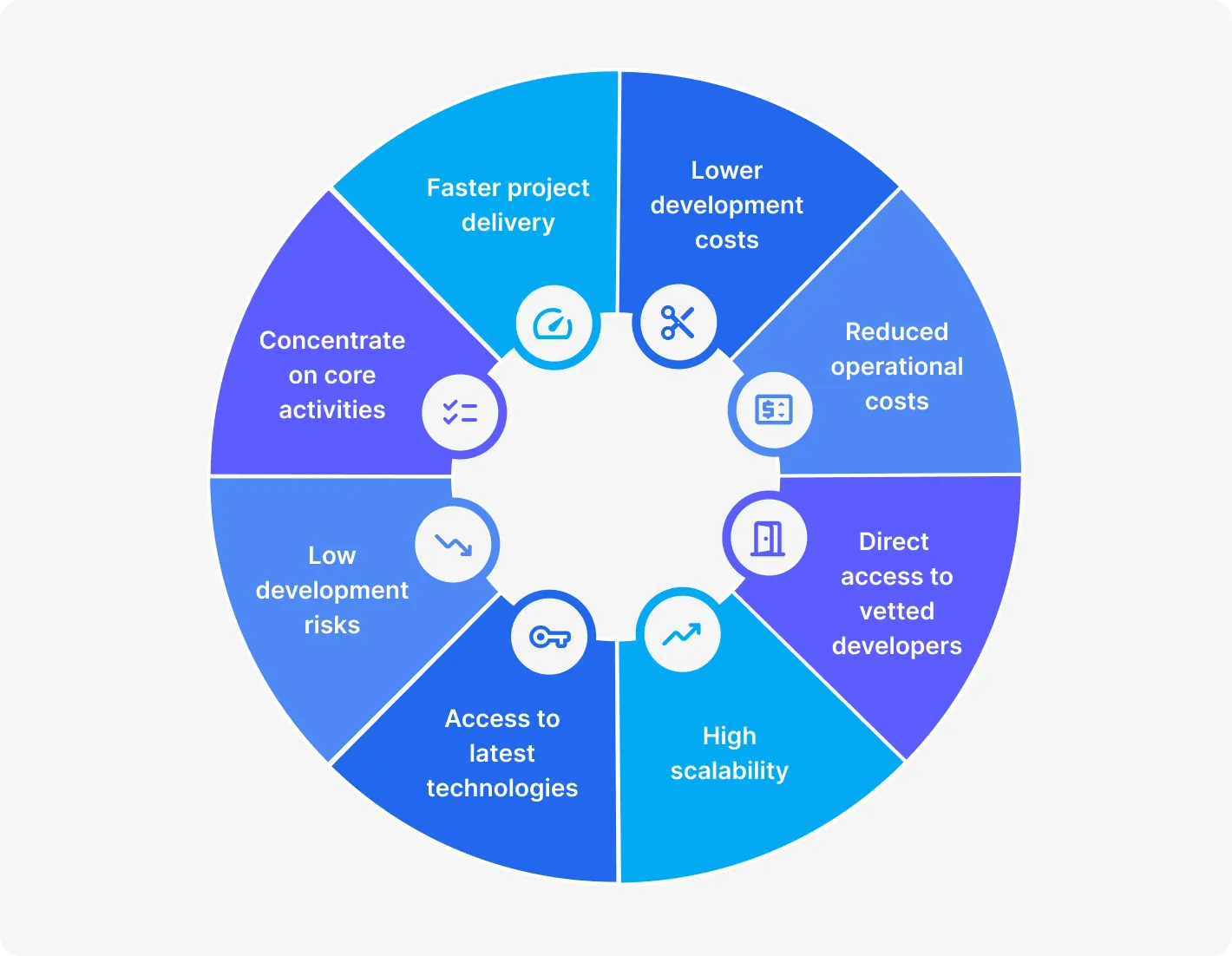 Circular diagram showing the benefits of hiring offshore developers: faster project delivery, lower development costs, reduced operational costs, direct access to vetted developers, high scalability, access to latest technologies, low development risks, and ability to concentrate on core activities.