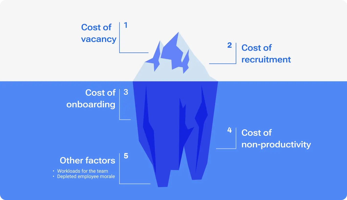 Illustration of an iceberg showing the hidden costs of employee turnover. Above the surface: direct costs like vacancy and recruitment. Below the surface: indirect costs such as onboarding, non-productivity, workloads for the team, low morale, reputation risk, and loss of long-standing customers.