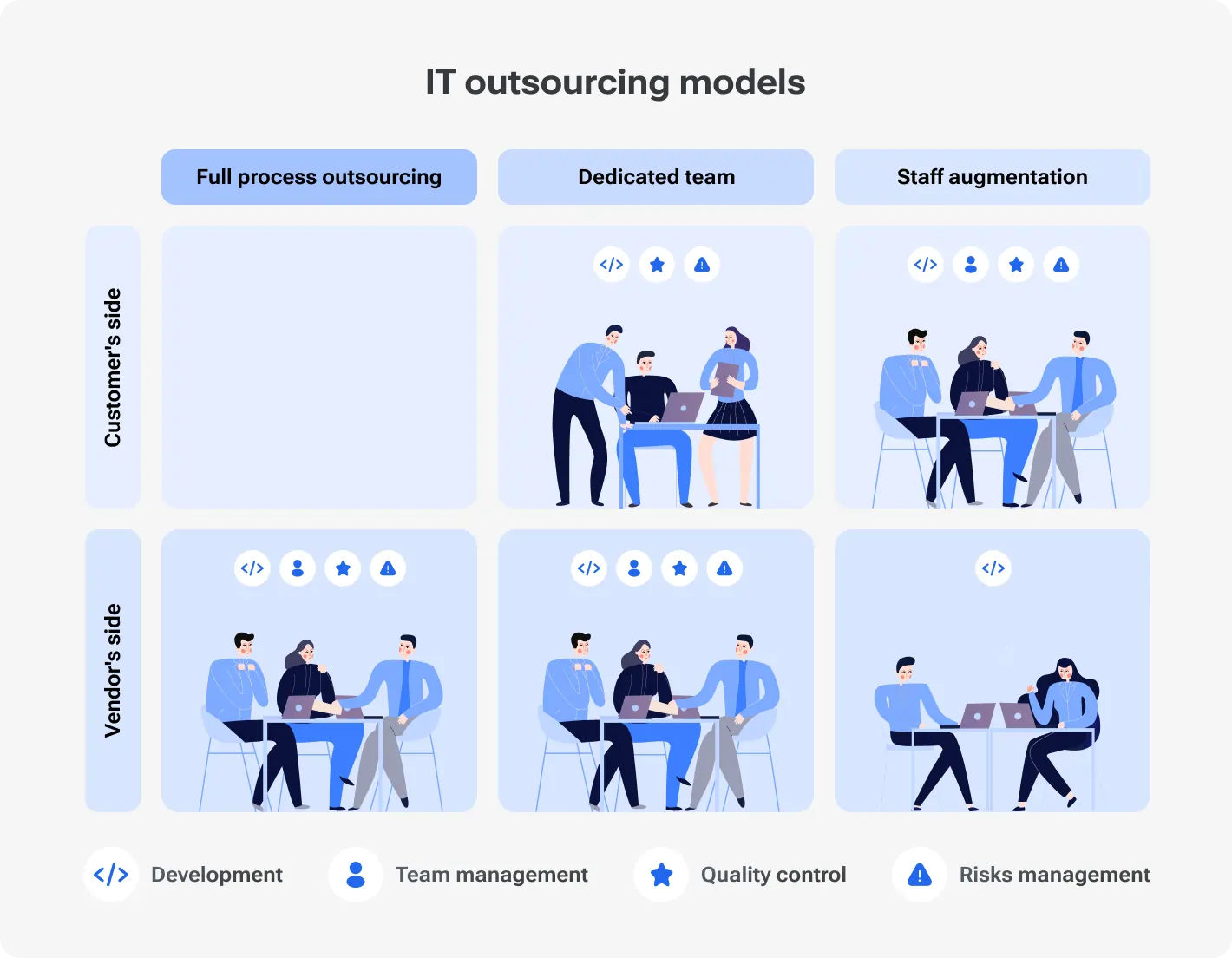 IT outsourcing models